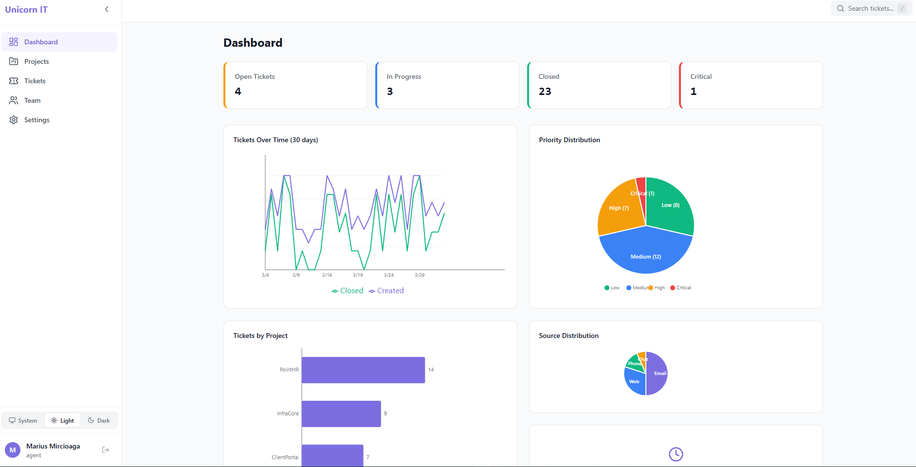 Unicorn Ticket dashboard